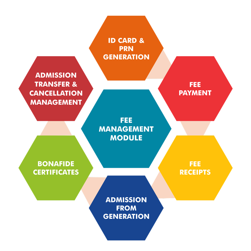 fee management system, fee report management system, fee reminder management system, student fee management system, college fee management system, fee collection software, fee collections system, online fee payment, online college fee paymnet, online university fee payment