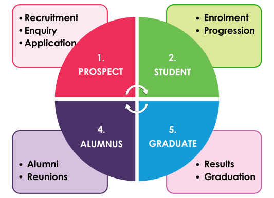student life cycle management, student lifecycle management software, student lifecycle management system for higher education, cloud-based higher education, student lifecycle management solution, student success solution, student administration system, student management system
