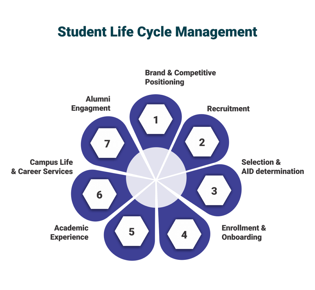 Student management